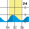 Tide chart for Clarksburg, Sacramento River Delta, California on 2022/01/24