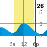 Tide chart for Clarksburg, Sacramento River Delta, California on 2022/01/26