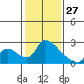 Tide chart for Clarksburg, Sacramento River Delta, California on 2022/01/27
