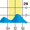 Tide chart for Clarksburg, Sacramento River Delta, California on 2022/01/28