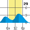 Tide chart for Clarksburg, Sacramento River Delta, California on 2022/01/29