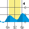 Tide chart for Clarksburg, Sacramento River Delta, California on 2022/01/4
