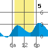 Tide chart for Clarksburg, Sacramento River Delta, California on 2022/01/5