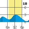 Tide chart for Clarksburg, Sacramento River Delta, California on 2022/02/10