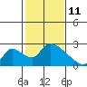 Tide chart for Clarksburg, Sacramento River Delta, California on 2022/02/11