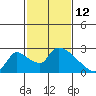 Tide chart for Clarksburg, Sacramento River Delta, California on 2022/02/12