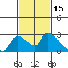 Tide chart for Clarksburg, Sacramento River Delta, California on 2022/02/15