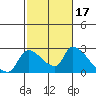 Tide chart for Clarksburg, Sacramento River Delta, California on 2022/02/17