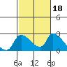 Tide chart for Clarksburg, Sacramento River Delta, California on 2022/02/18