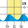 Tide chart for Clarksburg, Sacramento River Delta, California on 2022/02/19