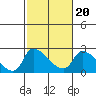 Tide chart for Clarksburg, Sacramento River Delta, California on 2022/02/20