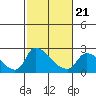 Tide chart for Clarksburg, Sacramento River Delta, California on 2022/02/21