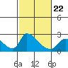Tide chart for Clarksburg, Sacramento River Delta, California on 2022/02/22