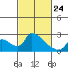 Tide chart for Clarksburg, Sacramento River Delta, California on 2022/02/24