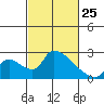 Tide chart for Clarksburg, Sacramento River Delta, California on 2022/02/25