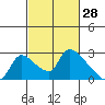 Tide chart for Clarksburg, Sacramento River Delta, California on 2022/02/28