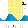 Tide chart for Clarksburg, Sacramento River Delta, California on 2022/03/21