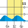 Tide chart for Clarksburg, Sacramento River Delta, California on 2022/04/11
