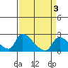 Tide chart for Clarksburg, Sacramento River Delta, California on 2022/04/3