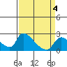 Tide chart for Clarksburg, Sacramento River Delta, California on 2022/04/4