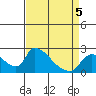 Tide chart for Clarksburg, Sacramento River Delta, California on 2022/04/5