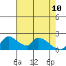 Tide chart for Clarksburg, Sacramento River Delta, California on 2022/05/10