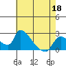 Tide chart for Clarksburg, Sacramento River Delta, California on 2022/05/18