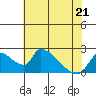Tide chart for Clarksburg, Sacramento River Delta, California on 2022/05/21