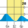Tide chart for Clarksburg, Sacramento River Delta, California on 2022/05/28