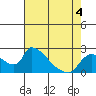 Tide chart for Clarksburg, Sacramento River Delta, California on 2022/05/4