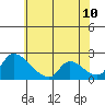 Tide chart for Clarksburg, Sacramento River Delta, California on 2022/06/10