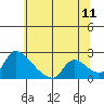 Tide chart for Clarksburg, Sacramento River Delta, California on 2022/06/11