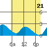 Tide chart for Clarksburg, Sacramento River Delta, California on 2022/06/21