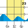 Tide chart for Clarksburg, Sacramento River Delta, California on 2022/06/23