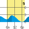 Tide chart for Clarksburg, Sacramento River Delta, California on 2022/06/5