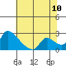 Tide chart for Clarksburg, Sacramento River Delta, California on 2022/07/10