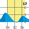Tide chart for Clarksburg, Sacramento River Delta, California on 2022/07/12
