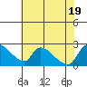 Tide chart for Clarksburg, Sacramento River Delta, California on 2022/07/19
