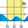 Tide chart for Clarksburg, Sacramento River Delta, California on 2022/07/21