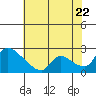 Tide chart for Clarksburg, Sacramento River Delta, California on 2022/07/22
