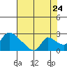 Tide chart for Clarksburg, Sacramento River Delta, California on 2022/07/24