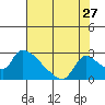 Tide chart for Clarksburg, Sacramento River Delta, California on 2022/07/27