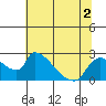 Tide chart for Clarksburg, Sacramento River Delta, California on 2022/07/2