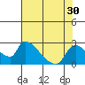 Tide chart for Clarksburg, Sacramento River Delta, California on 2022/07/30