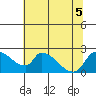 Tide chart for Clarksburg, Sacramento River Delta, California on 2022/07/5