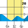 Tide chart for Clarksburg, California on 2022/08/20
