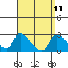 Tide chart for Clarksburg, Sacramento River Delta, California on 2022/09/11