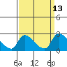 Tide chart for Clarksburg, Sacramento River Delta, California on 2022/09/13