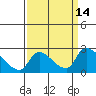Tide chart for Clarksburg, Sacramento River Delta, California on 2022/09/14