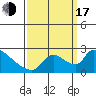 Tide chart for Clarksburg, Sacramento River Delta, California on 2022/09/17